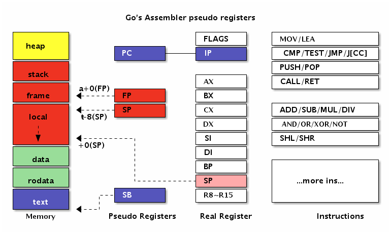图 3-3 Go 汇编的伪寄存器
